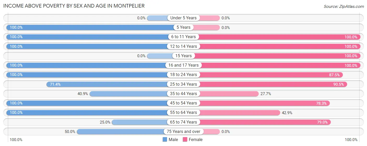 Income Above Poverty by Sex and Age in Montpelier