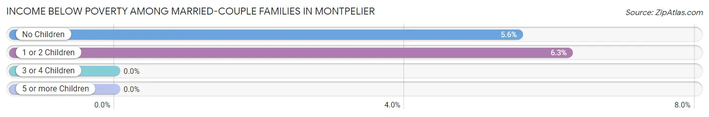 Income Below Poverty Among Married-Couple Families in Montpelier