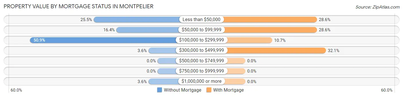 Property Value by Mortgage Status in Montpelier