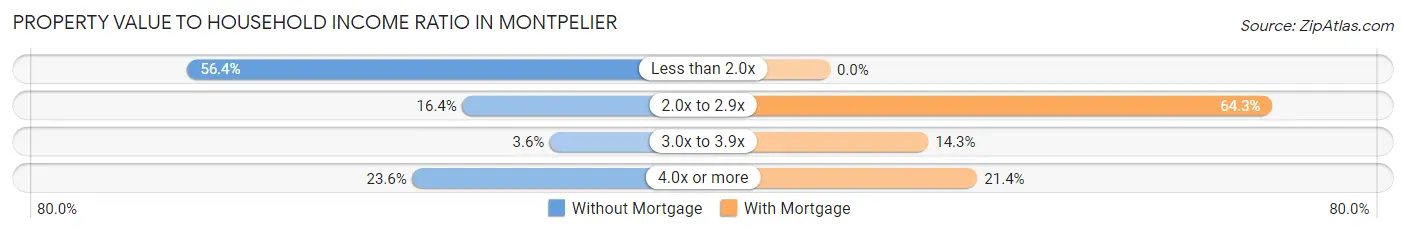 Property Value to Household Income Ratio in Montpelier