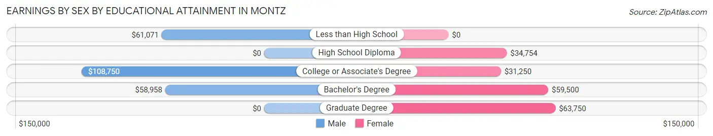 Earnings by Sex by Educational Attainment in Montz