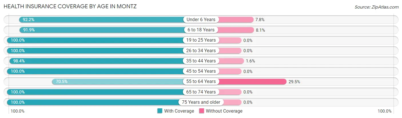 Health Insurance Coverage by Age in Montz
