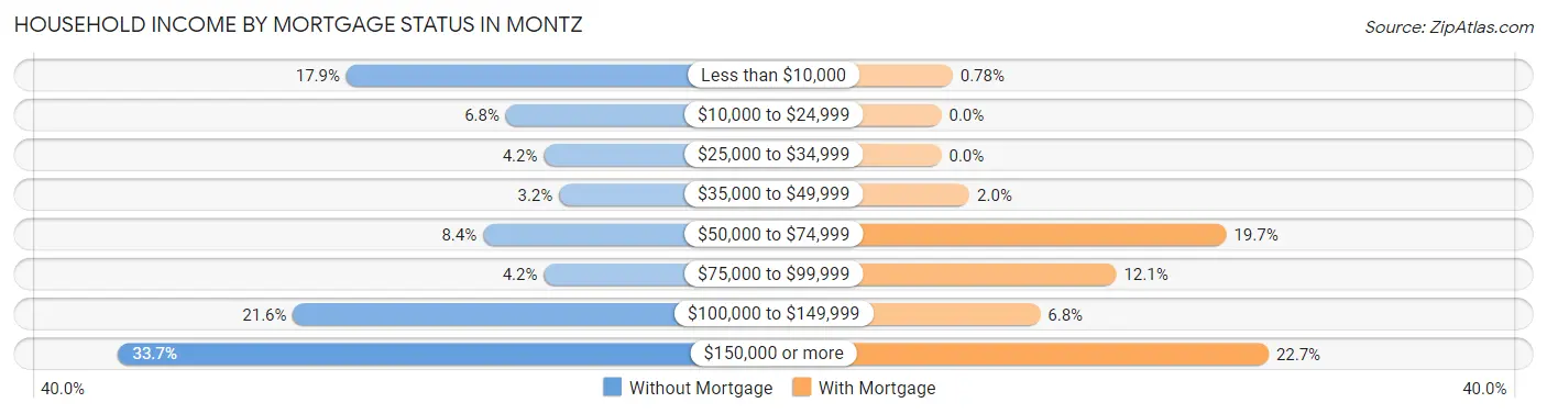 Household Income by Mortgage Status in Montz