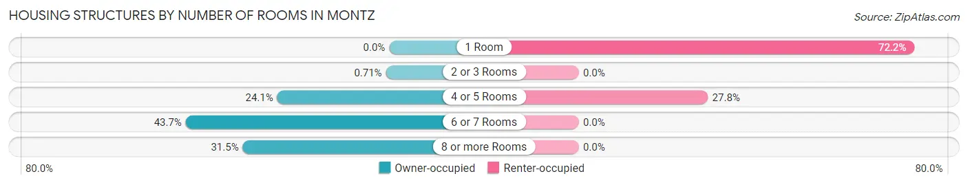 Housing Structures by Number of Rooms in Montz
