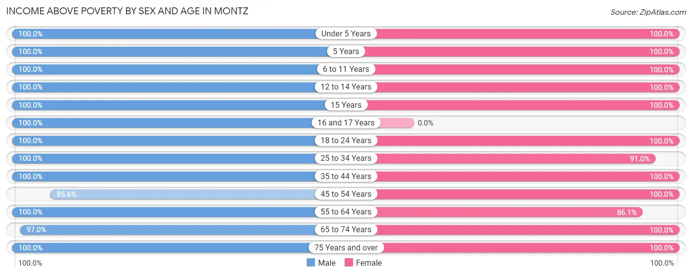 Income Above Poverty by Sex and Age in Montz
