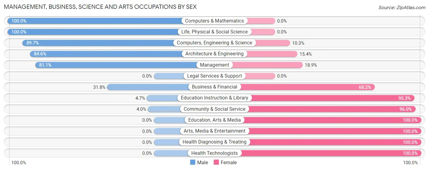 Management, Business, Science and Arts Occupations by Sex in Montz