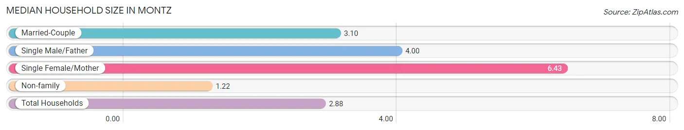 Median Household Size in Montz