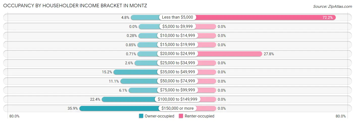 Occupancy by Householder Income Bracket in Montz