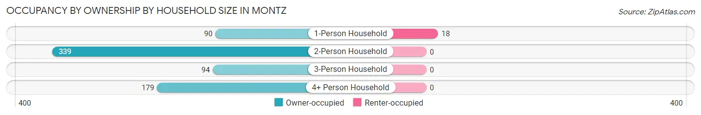 Occupancy by Ownership by Household Size in Montz