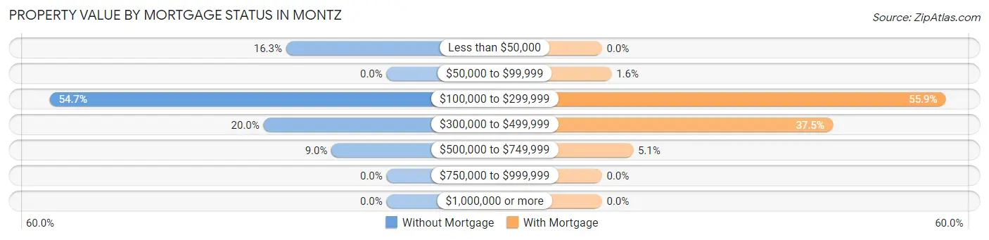 Property Value by Mortgage Status in Montz