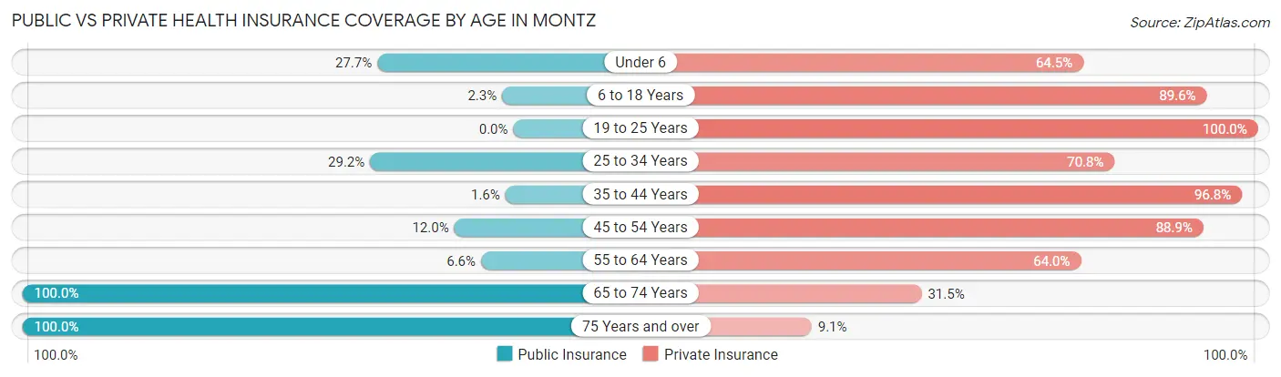 Public vs Private Health Insurance Coverage by Age in Montz