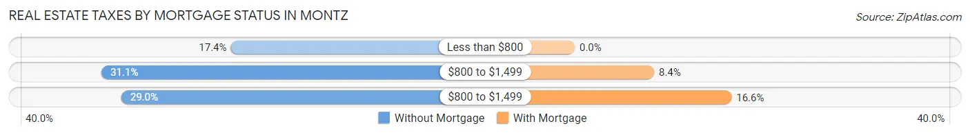 Real Estate Taxes by Mortgage Status in Montz