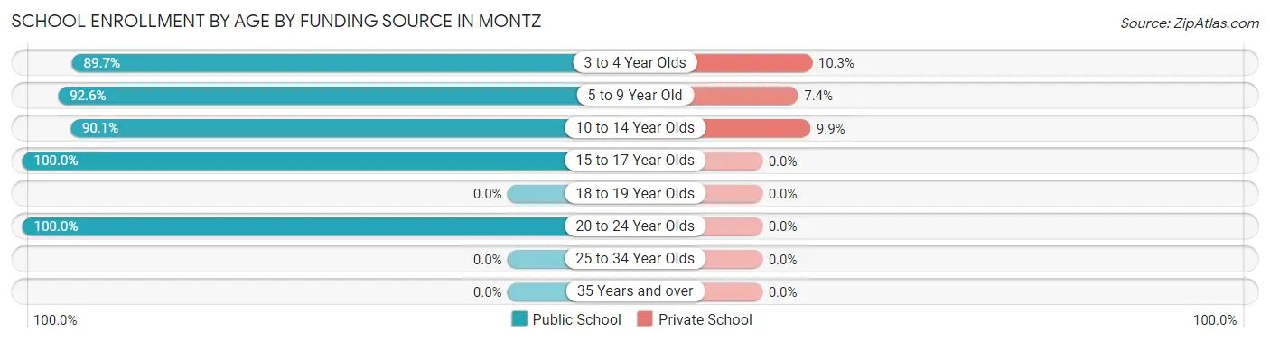 School Enrollment by Age by Funding Source in Montz