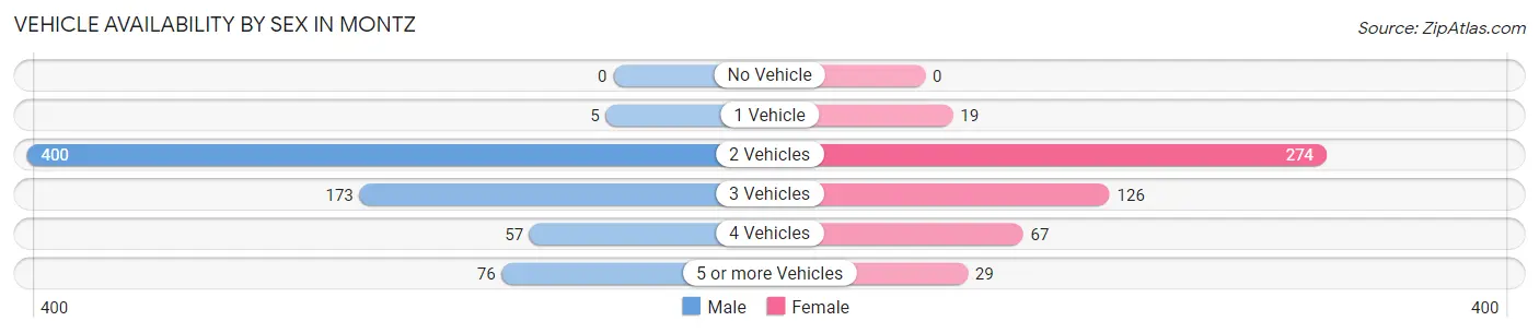 Vehicle Availability by Sex in Montz