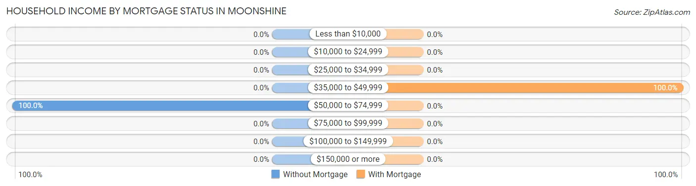Household Income by Mortgage Status in Moonshine