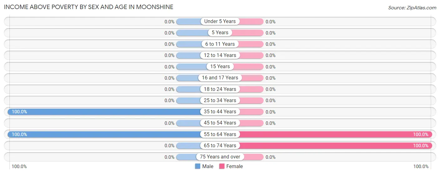Income Above Poverty by Sex and Age in Moonshine