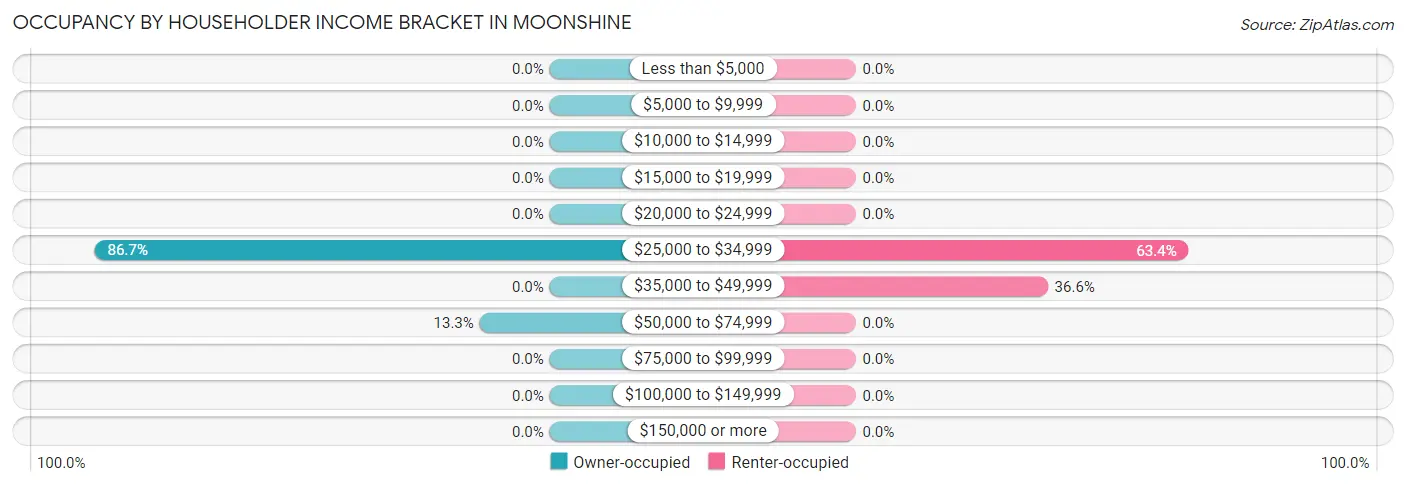 Occupancy by Householder Income Bracket in Moonshine