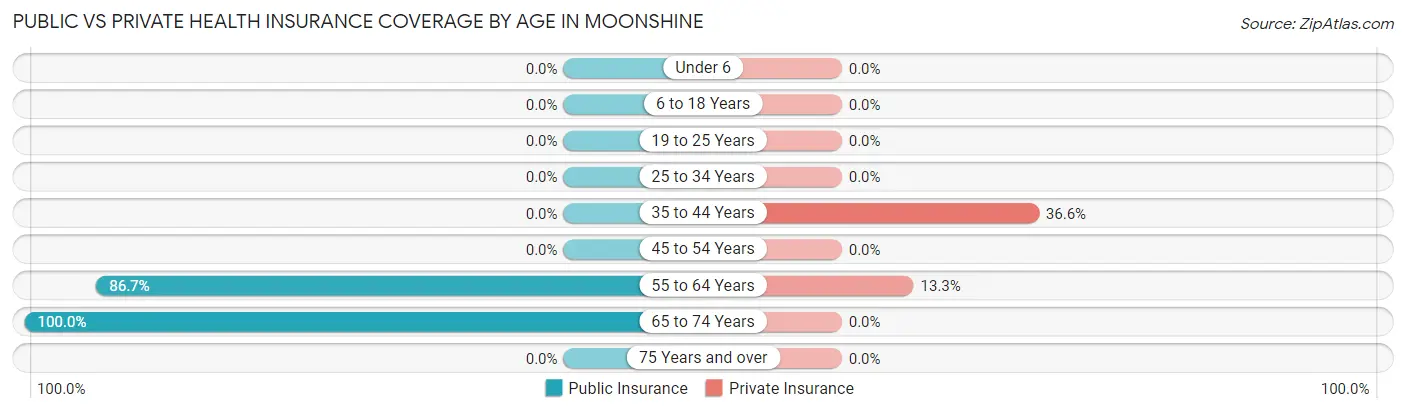Public vs Private Health Insurance Coverage by Age in Moonshine