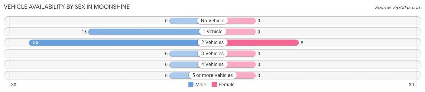 Vehicle Availability by Sex in Moonshine