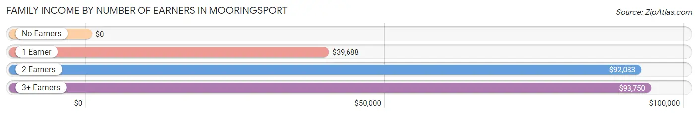 Family Income by Number of Earners in Mooringsport