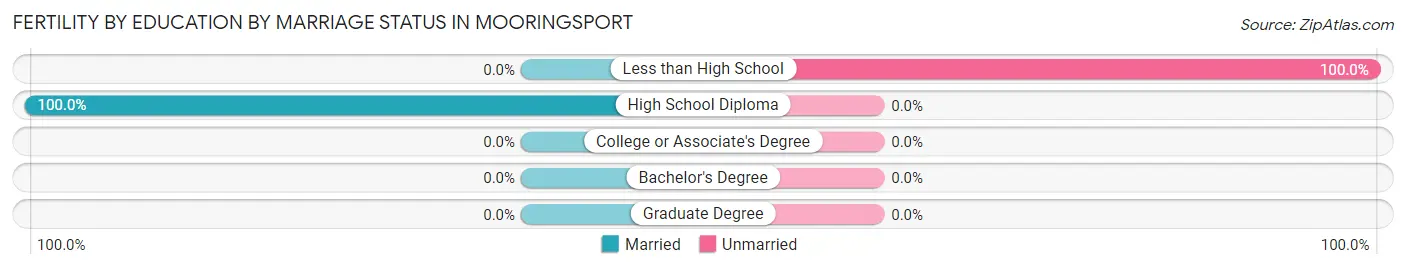 Female Fertility by Education by Marriage Status in Mooringsport