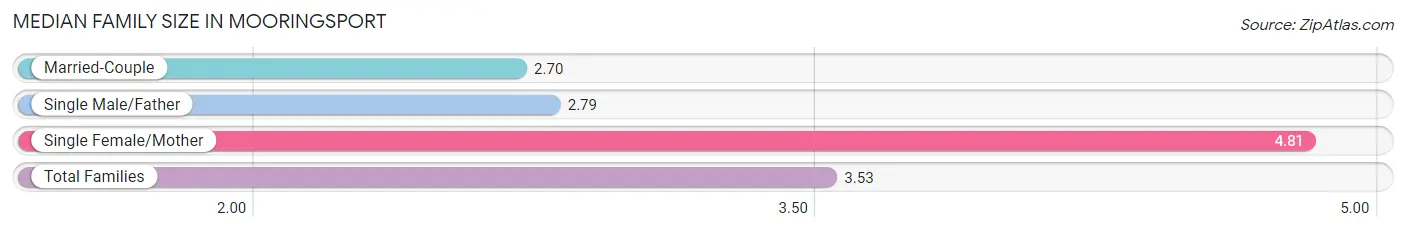 Median Family Size in Mooringsport