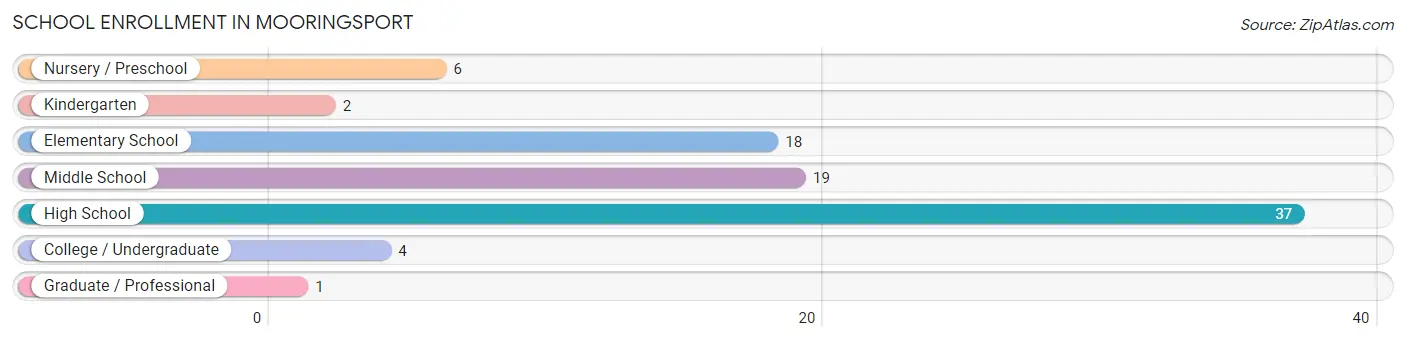 School Enrollment in Mooringsport