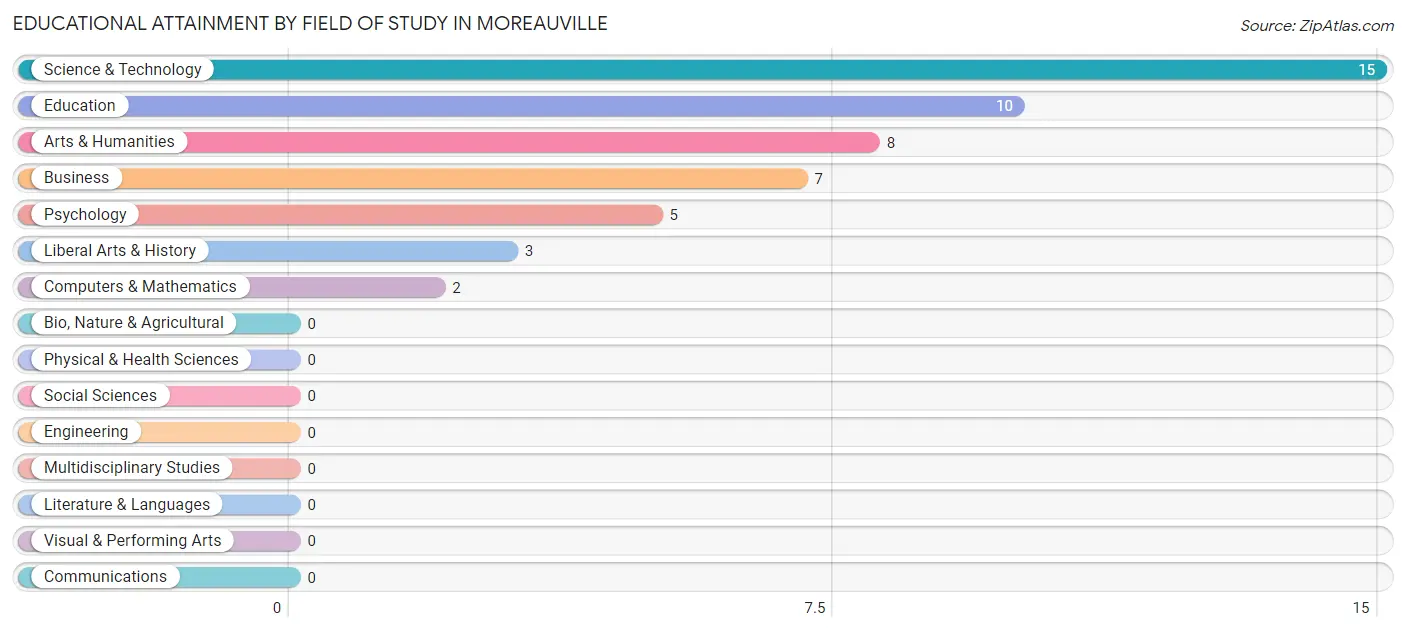 Educational Attainment by Field of Study in Moreauville