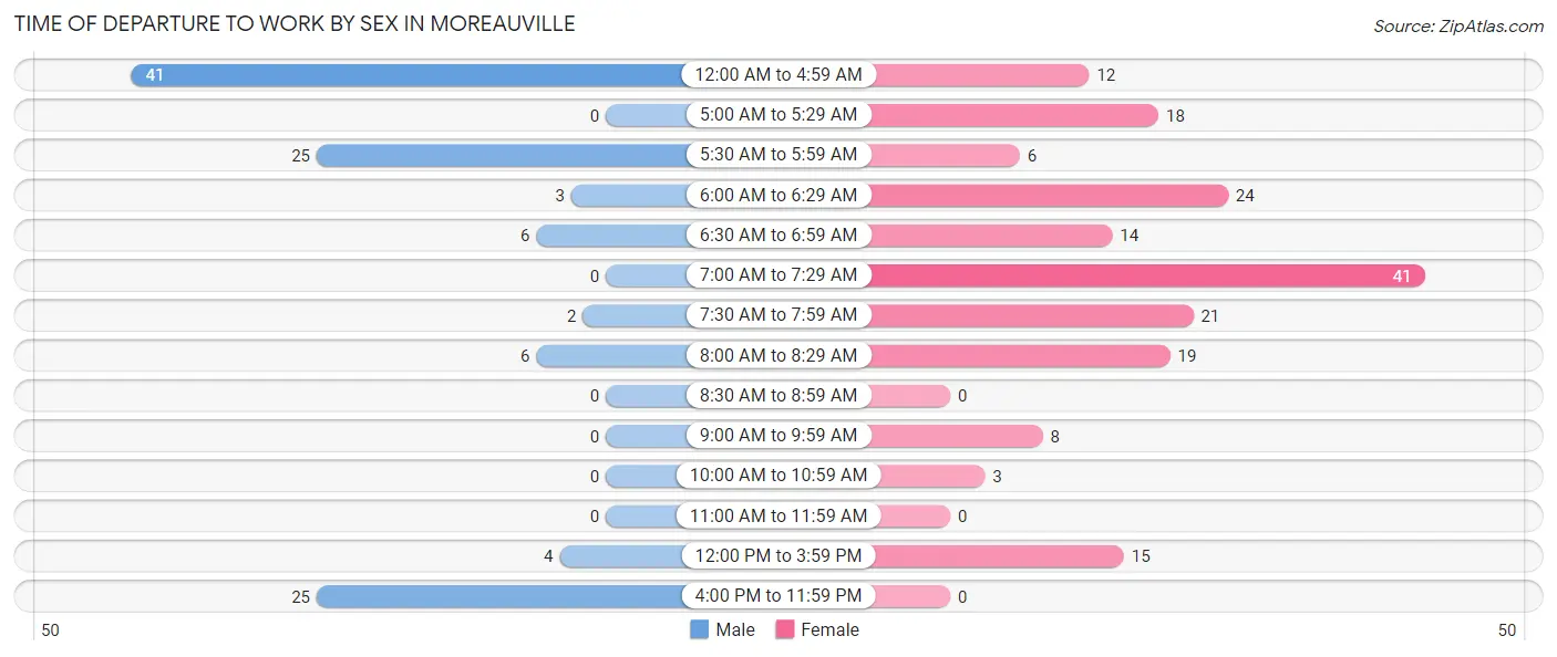 Time of Departure to Work by Sex in Moreauville