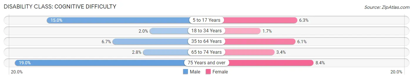 Disability in Morgan City: <span>Cognitive Difficulty</span>