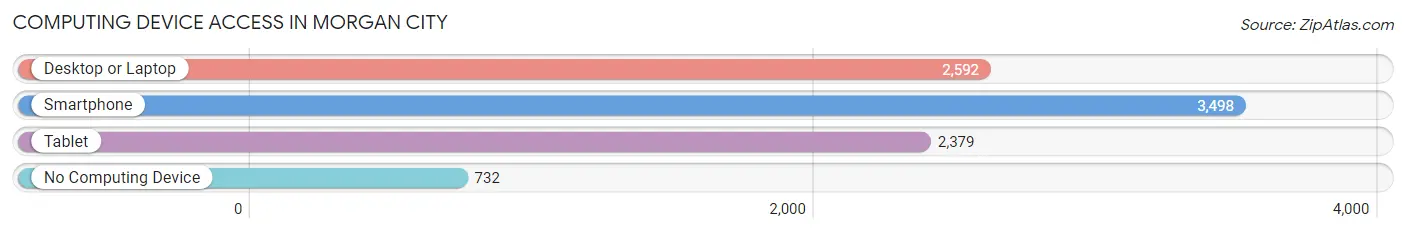Computing Device Access in Morgan City