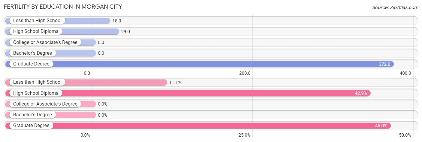 Female Fertility by Education Attainment in Morgan City