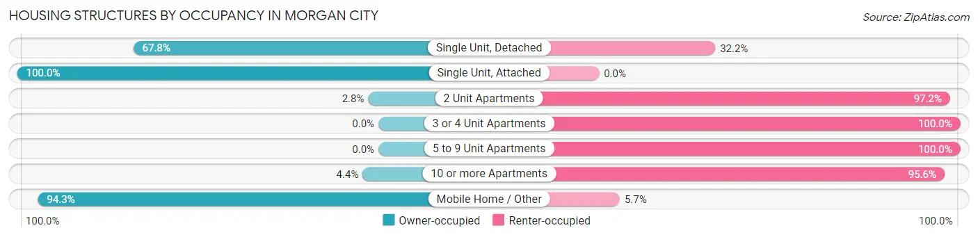 Housing Structures by Occupancy in Morgan City