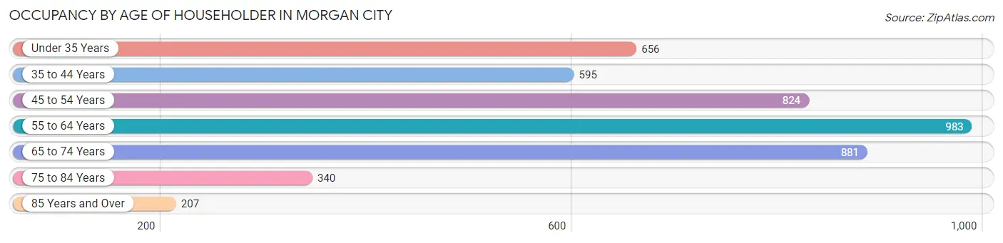 Occupancy by Age of Householder in Morgan City