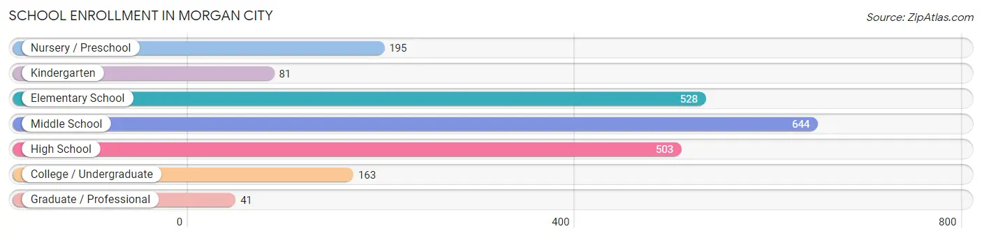 School Enrollment in Morgan City