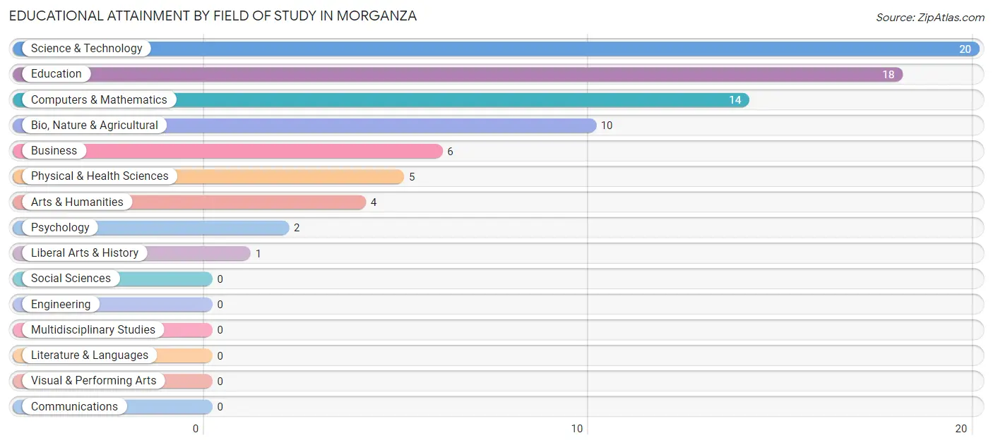 Educational Attainment by Field of Study in Morganza