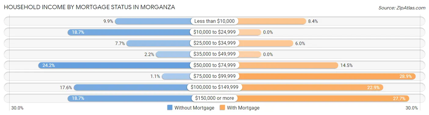 Household Income by Mortgage Status in Morganza