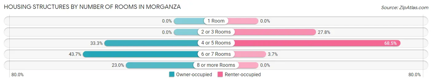 Housing Structures by Number of Rooms in Morganza
