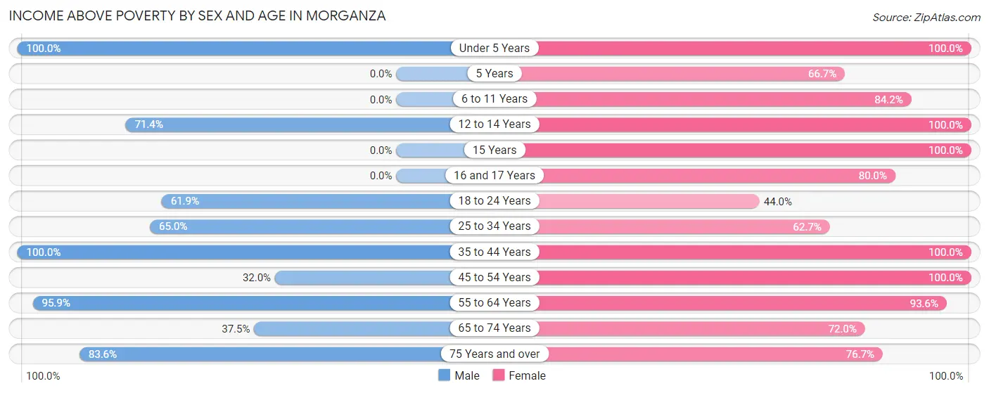 Income Above Poverty by Sex and Age in Morganza