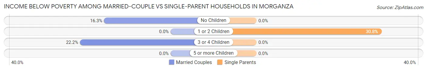 Income Below Poverty Among Married-Couple vs Single-Parent Households in Morganza