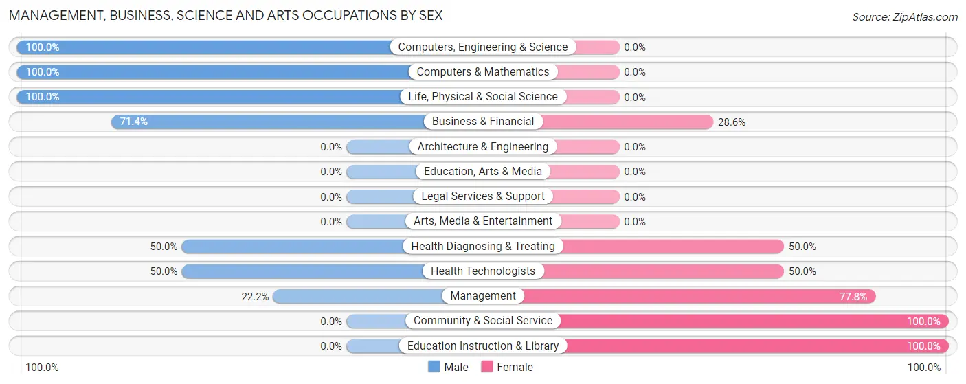 Management, Business, Science and Arts Occupations by Sex in Morganza