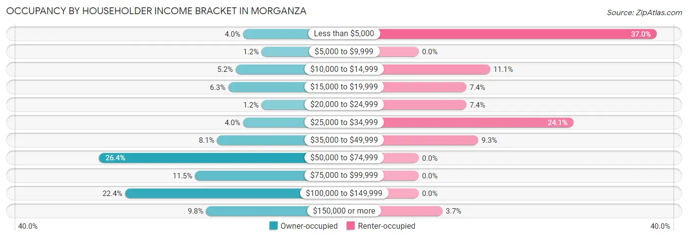 Occupancy by Householder Income Bracket in Morganza