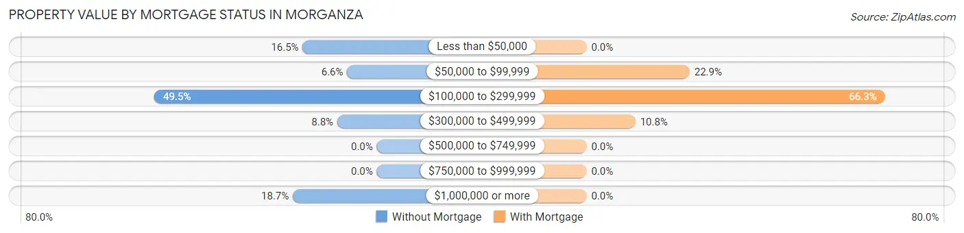 Property Value by Mortgage Status in Morganza