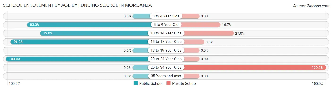 School Enrollment by Age by Funding Source in Morganza