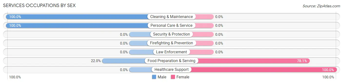 Services Occupations by Sex in Morganza