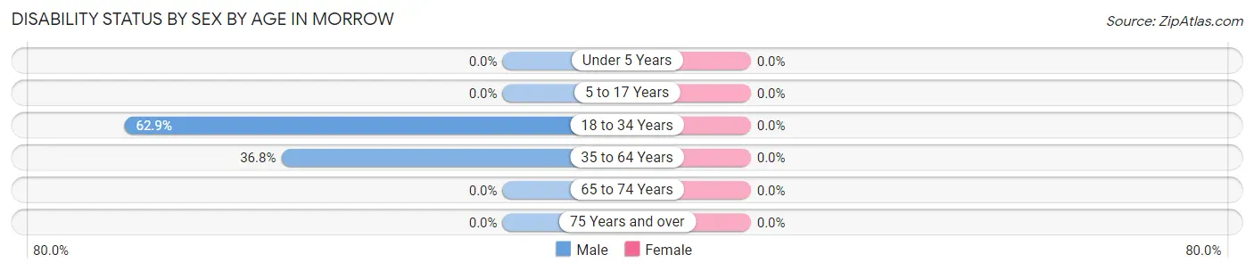 Disability Status by Sex by Age in Morrow