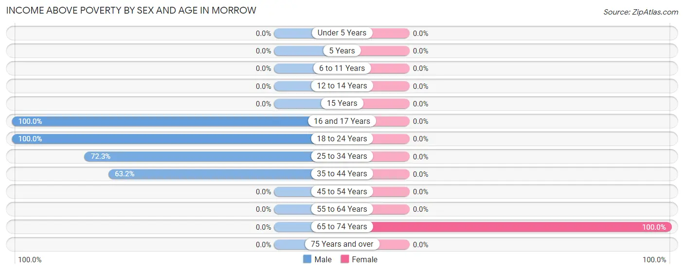 Income Above Poverty by Sex and Age in Morrow