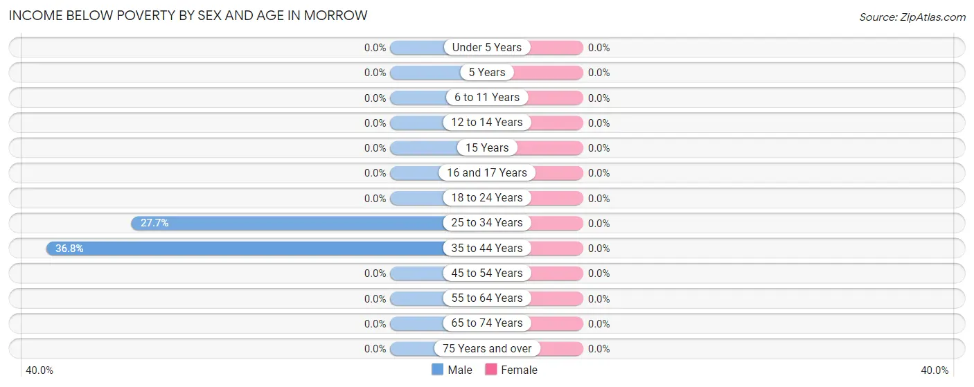 Income Below Poverty by Sex and Age in Morrow