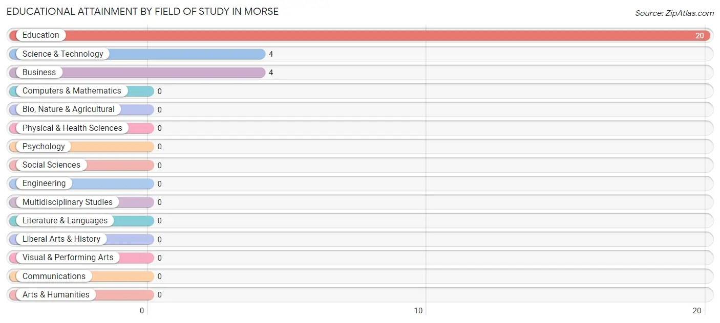 Educational Attainment by Field of Study in Morse
