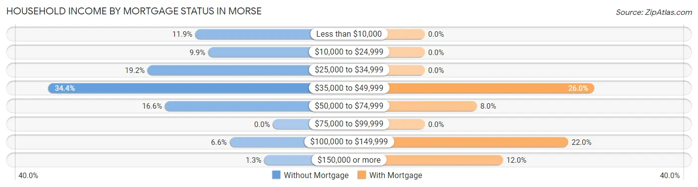 Household Income by Mortgage Status in Morse